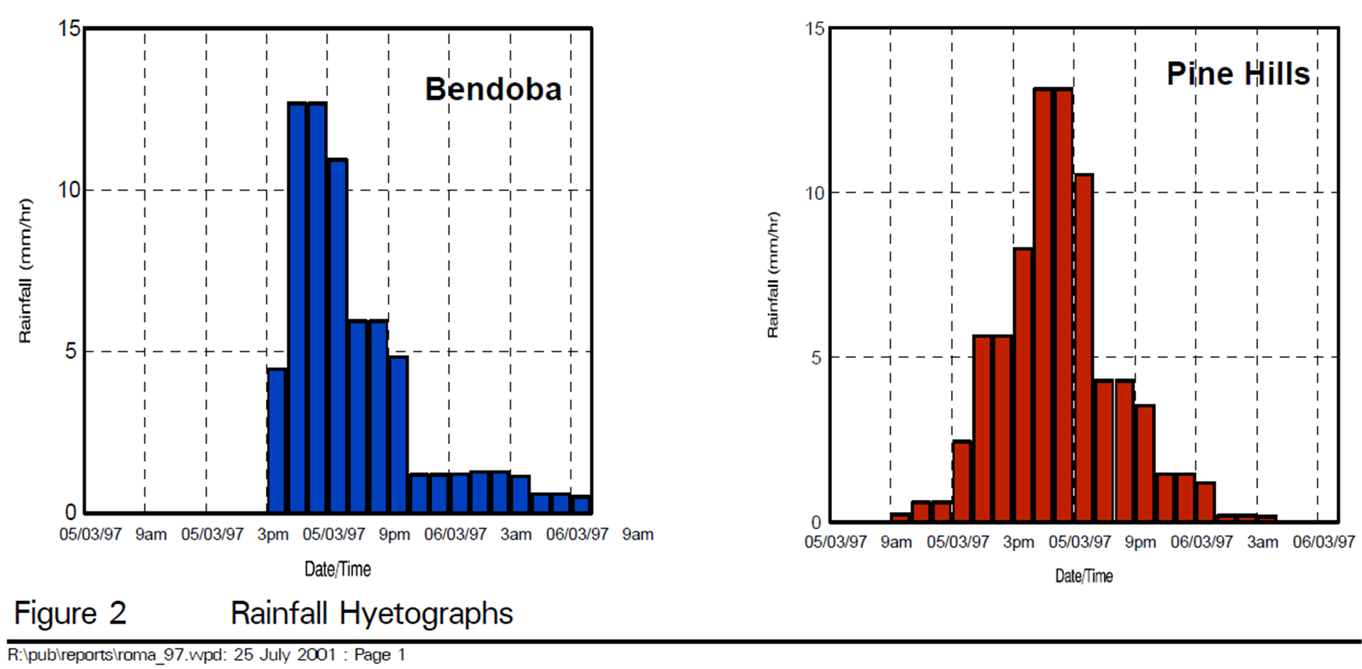 Rainfall Hyetographs showing hourly rainfall data for selected stations near the catchment